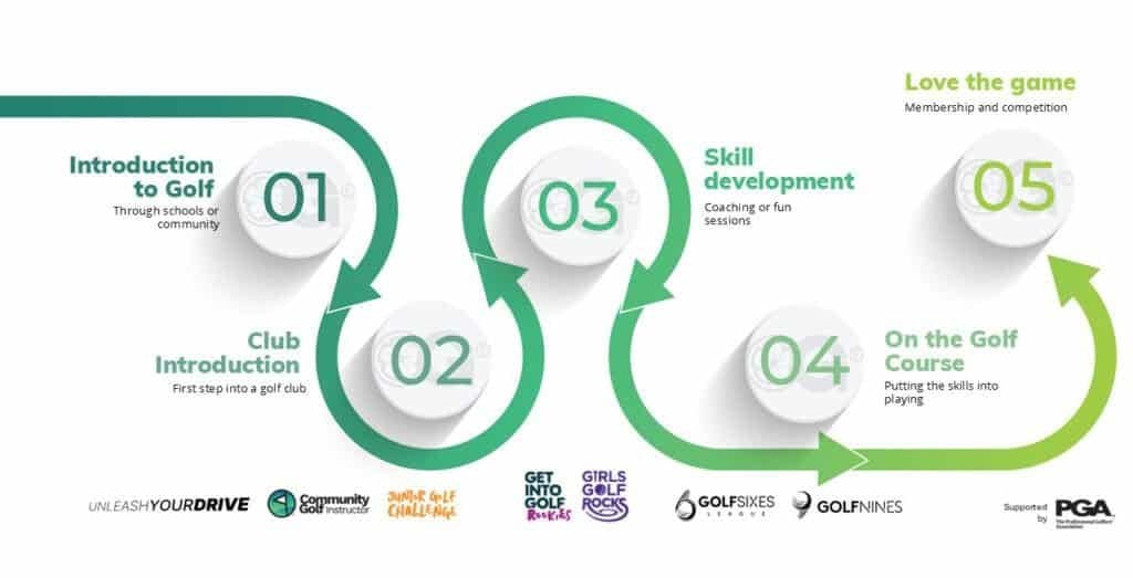 Infographic diagram illustrating the journey of a junior golfer.